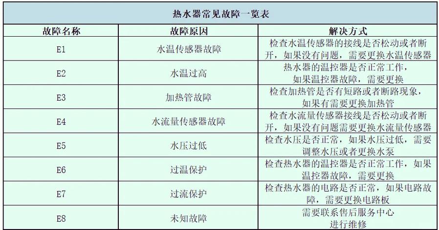 热水器故障一览表