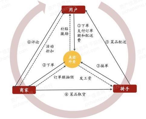 美团属于什么商业模式