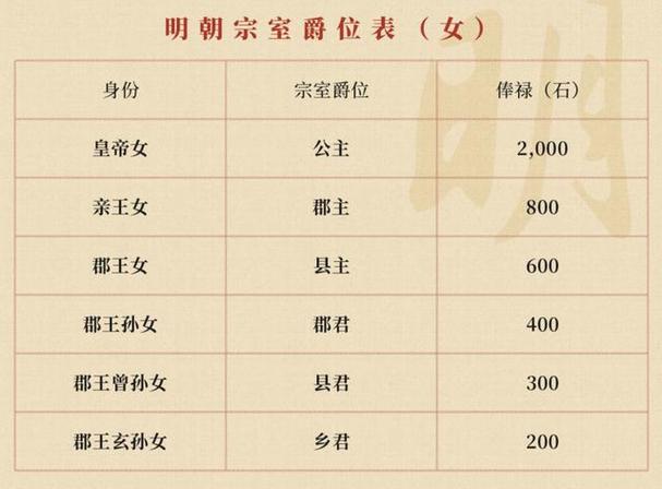 公主郡主县主等级一览表