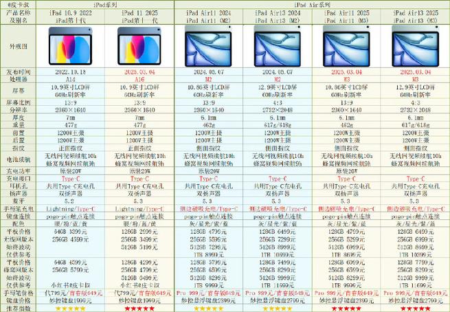 iPad全系列参数详图