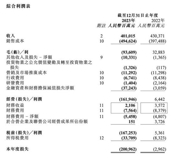 碧桂园年营业额