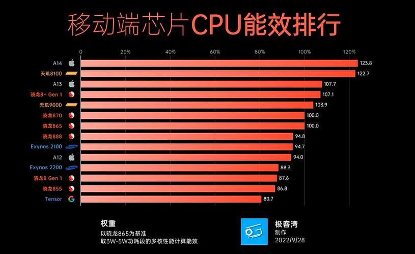 苹果a16比a15提升多少图标