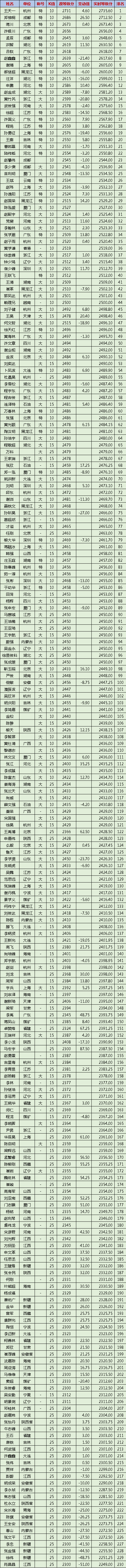 象棋棋手等级分计算