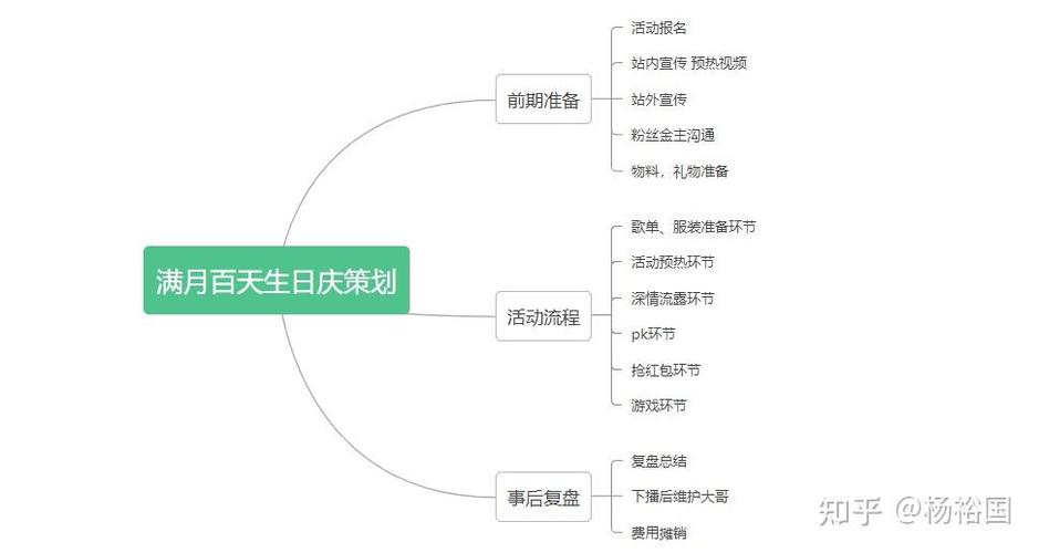 主播满月庆典流程