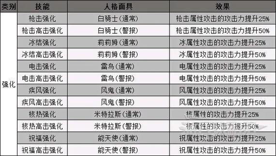 p5r超反击技能卡怎么搞