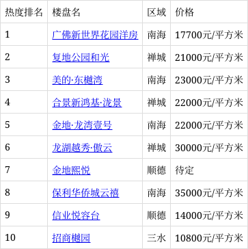 佛山在售新楼盘一览表