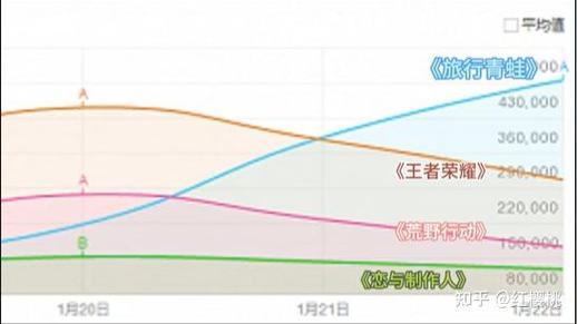 王者荣耀新区的发展情况