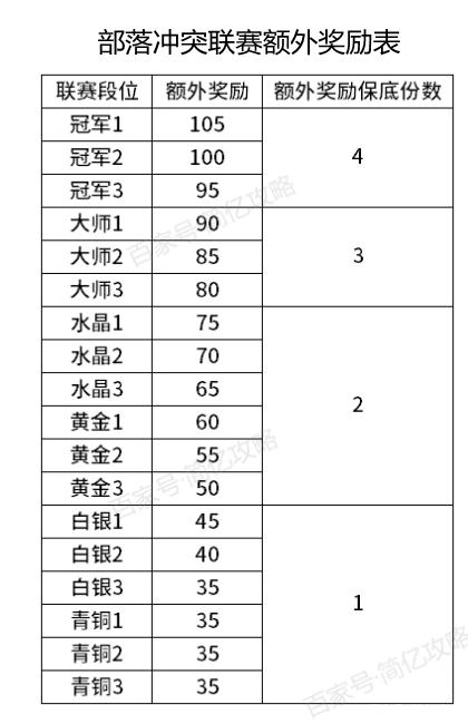 部落冲突联赛奖励规则表