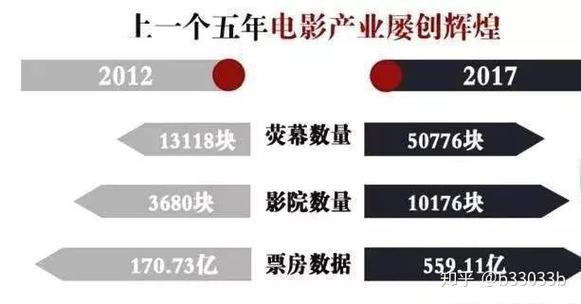 影视项目投资为什么这么多