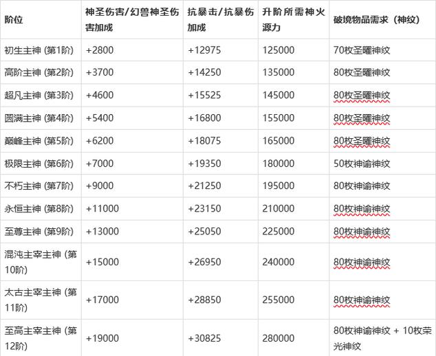 魔域神力等级提升方法缩略图