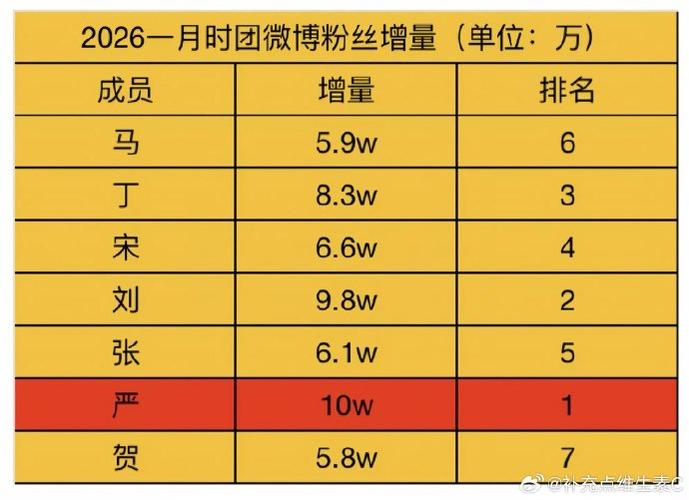 时代少年团成员的粉丝数量