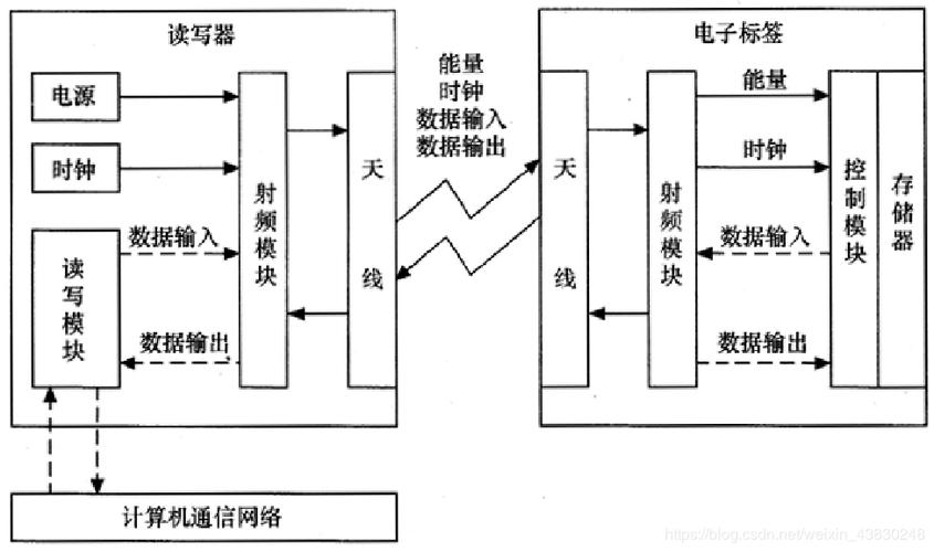 电子标签射频法工作原理图