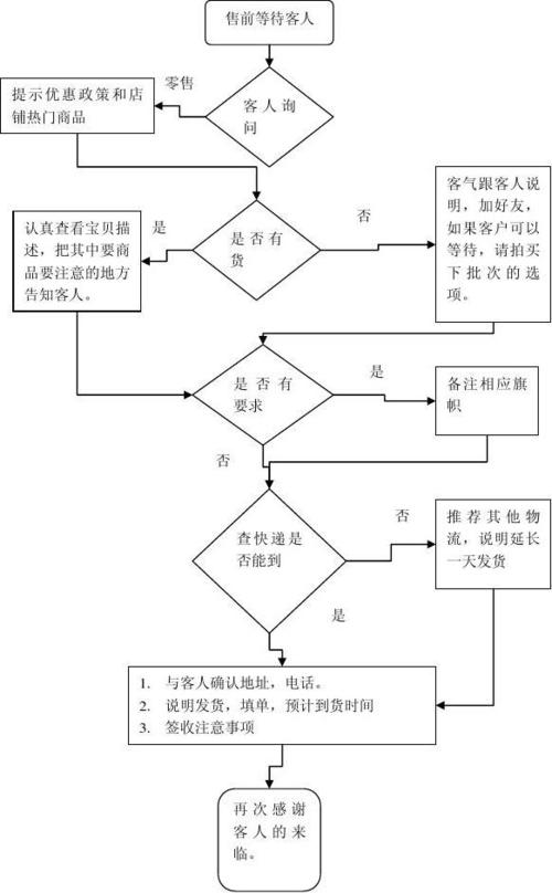 淘宝售前怎么转售后