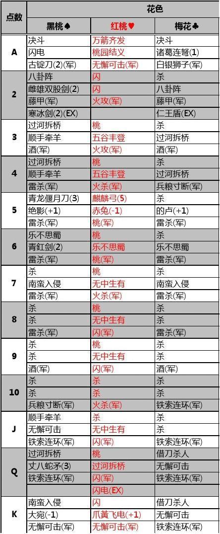 三国杀所有卡牌花色及点数