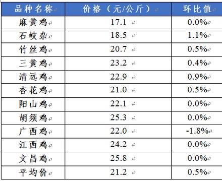 贵妃鸡市场价多少一只