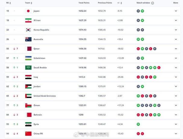 国足世界排名最新排名