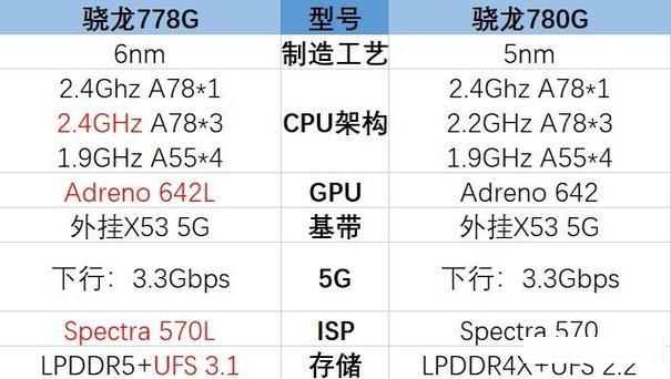 骁龙778g日常够用么