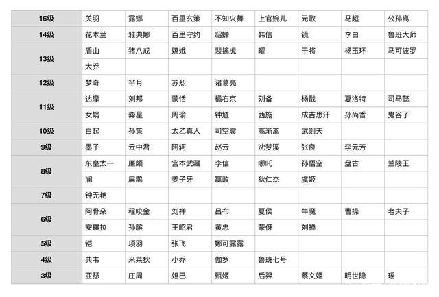 王者英雄难度排行表