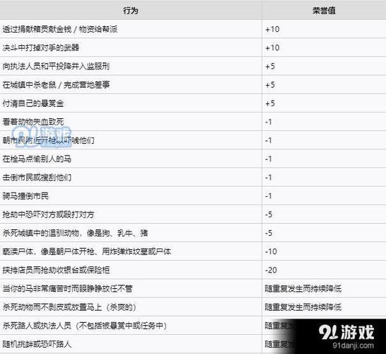 荒野大镖客2荣誉值低会怎么样