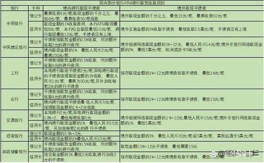 银行存钱有手续费吗