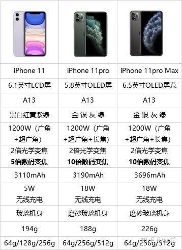 苹果11哪个型号最值得入手