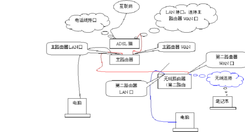 两个房间两个路由器怎么连接