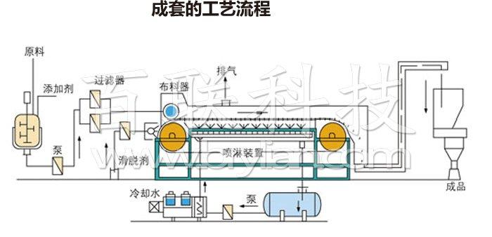 RL工艺整合包