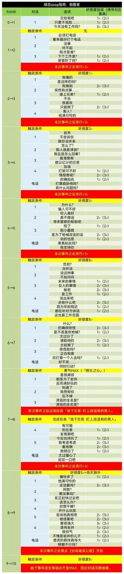 p5r全coop对话攻略