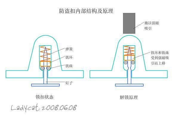 超市磁扣原理图解