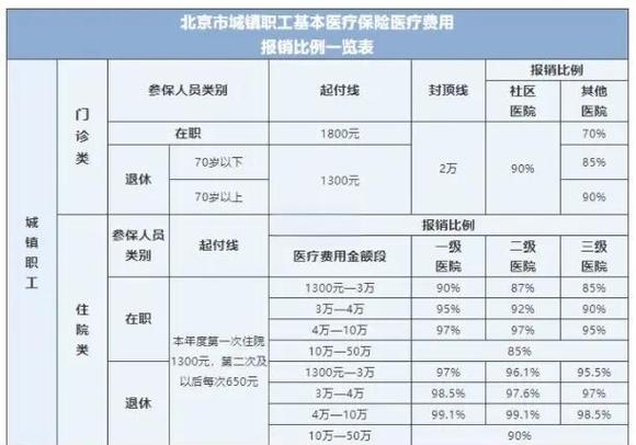 北京2026医保报销政策