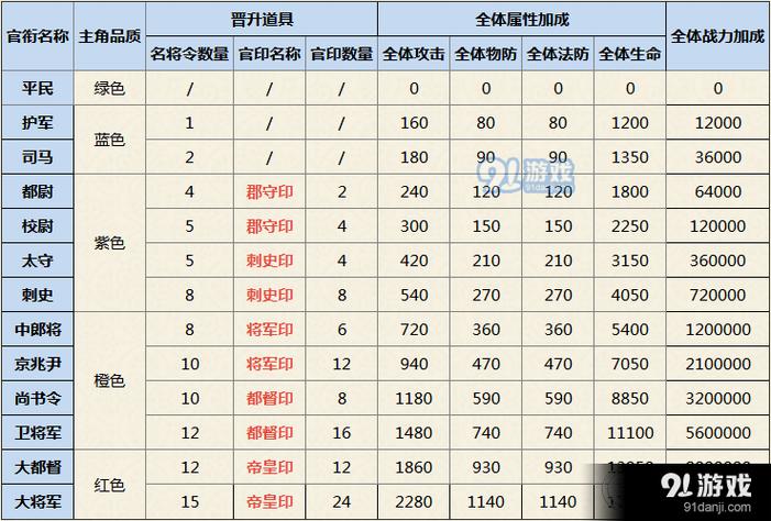 三国杀名将传官衔所需战力和官印