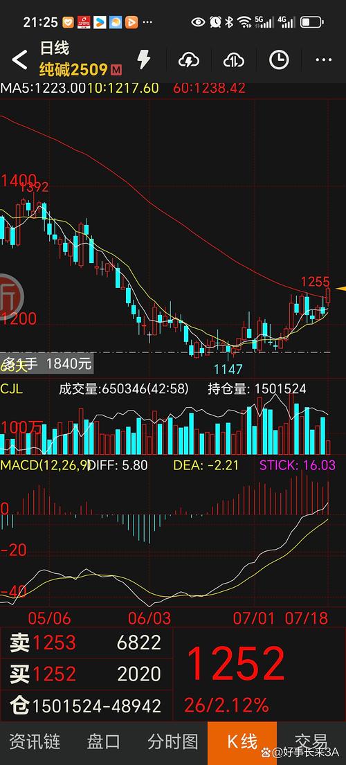 突破60日均线后的走势