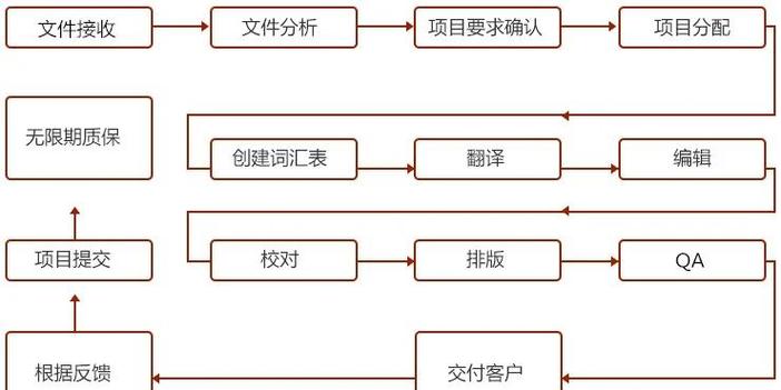如何在upwork上做翻译的工作