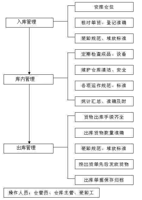 仓管员的岗位职责和工作流程