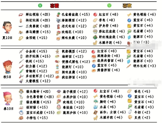 波西亚时光送礼一览表