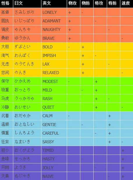 口袋妖怪坚定性格