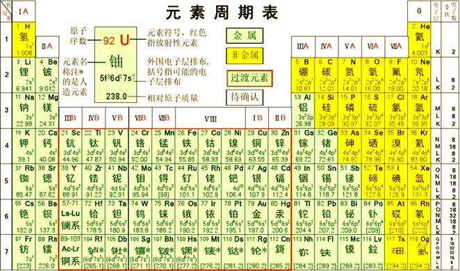 元周期表元素图片