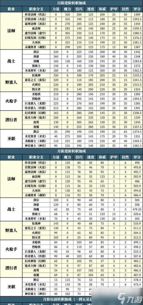 地下城堡2ss评分表