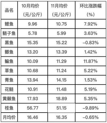 今日水产价格