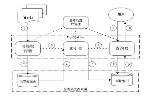 分布式实时搜索引擎