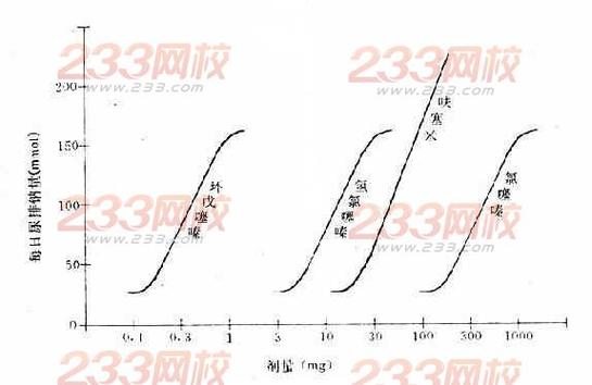 药物效能与效价强度含义