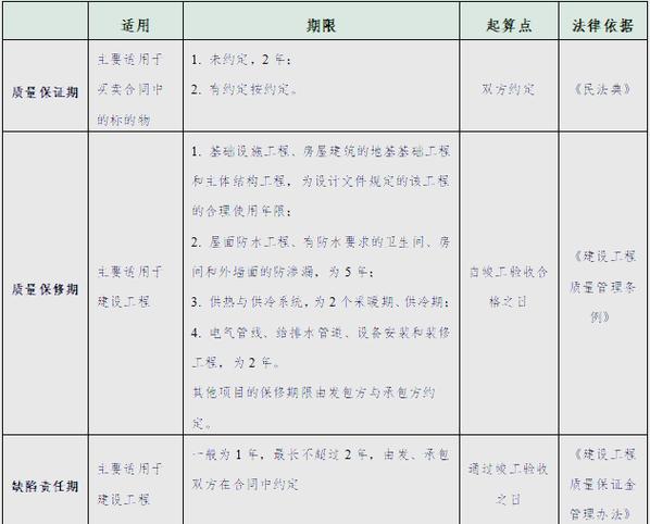 保修期和质保期是一个概念吗