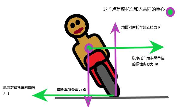 摩托车压弯有几种姿势
