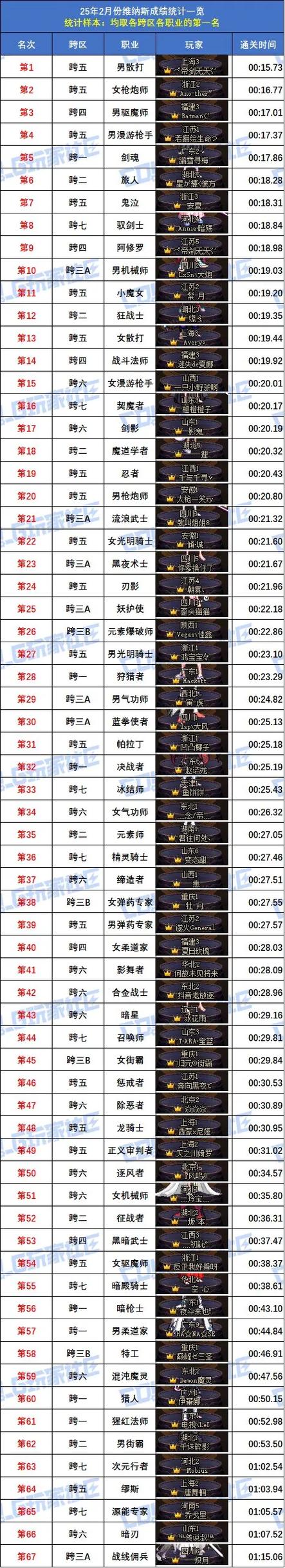 dnf同一跨区两个大区角色