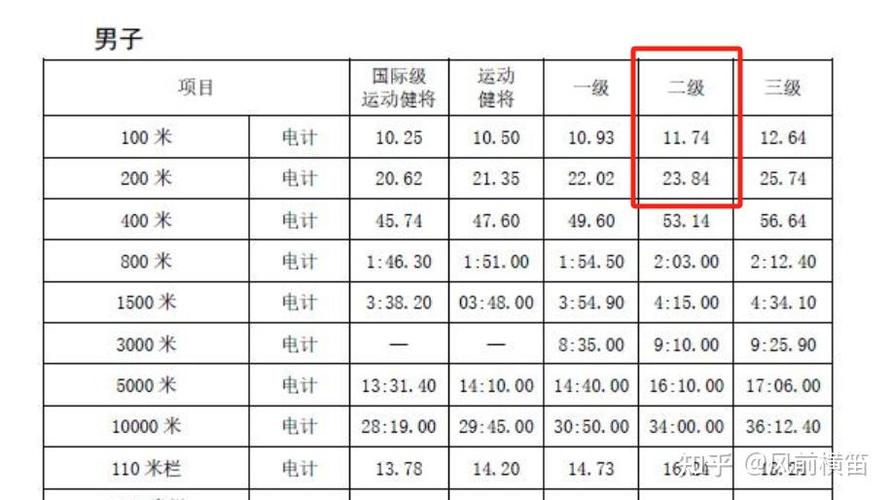 一百米12秒8算快吗