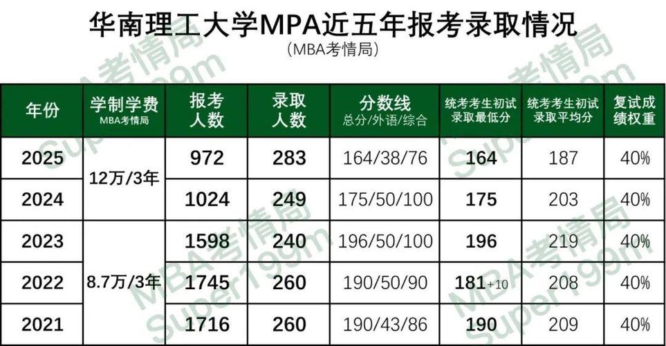 华工2025录取分数线