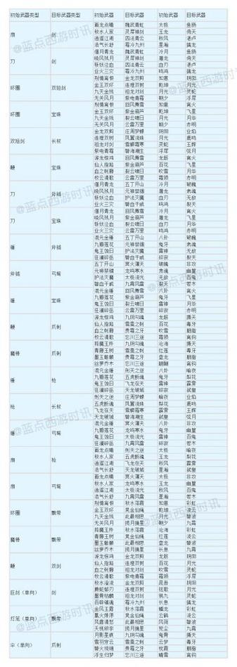 梦幻西游装备造型转换