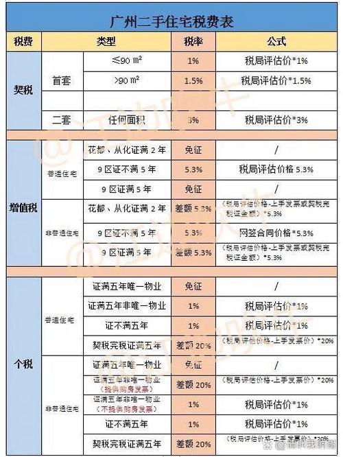 二手房过户税费计算