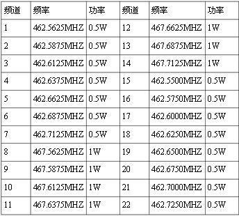 摩托罗拉对讲机频率设置