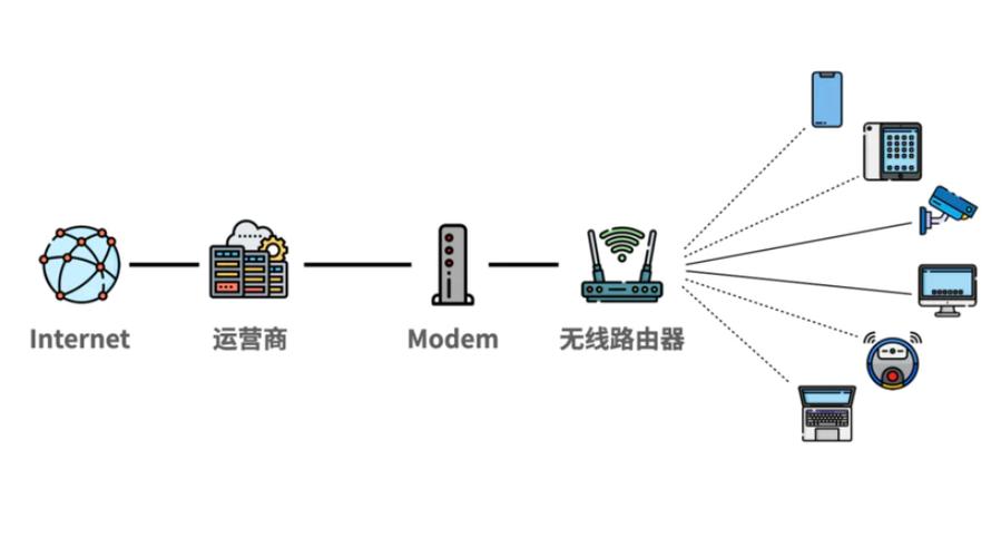 网络优化分为哪三种